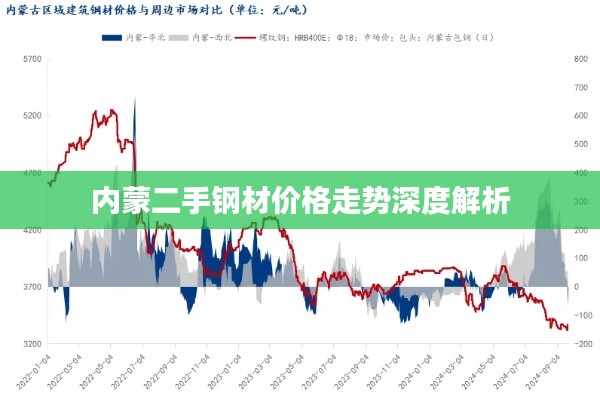 内蒙二手钢材价格走势深度解析